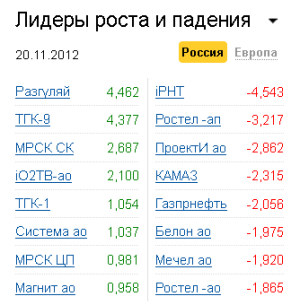 Лидеры роста-падения на рынке РФ 20.11.2012 Лидеры роста-падения на рынке РФ 20.11.2012
