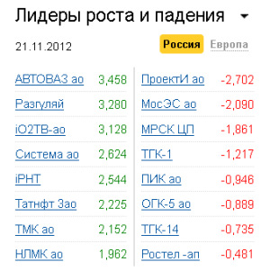 Лидеры роста-падения на рынке РФ 21.11.2012 Лидеры роста-падения на рынке РФ 21.11.2012
