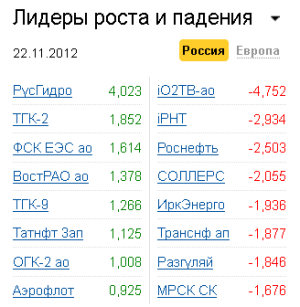 Лидеры роста-падения на рынке РФ 22.11.2012 Лидеры роста-падения на рынке РФ 22.11.2012
