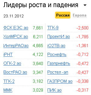Лидеры роста-падения на рынке РФ 23.11.2012 Лидеры роста-падения на рынке РФ 23.11.2012