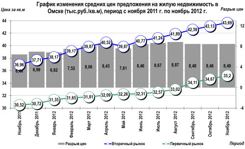 График изменения цен на недвижимость в Омске с ноября 2011 г. по ноябрь 2012 г. График изменения цен на недвижимость в Омске с ноября 2011 г. по ноябрь 2012 г.