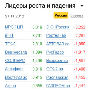 Лидеры роста-падения на рынке РФ 27.11.2012 Лидеры роста-падения на рынке РФ 27.11.2012