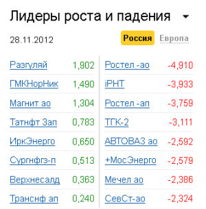 Лидеры роста-падения на рынке РФ 28.11.2012 Лидеры роста-падения на рынке РФ 28.11.2012