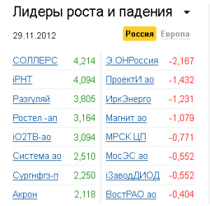 Лидеры роста-падения на рынке РФ 29.11.2012 Лидеры роста-падения на рынке РФ 29.11.2012