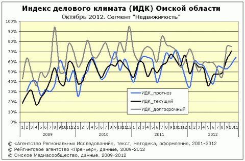 ИДК сектор "недвижимость" за октябрь 2012 года ИДК сектор "недвижимость" за октябрь 2012 года