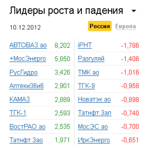Лидеры роста-падения на рынке РФ 10.12.2012 Лидеры роста-падения на рынке РФ 10.12.2012