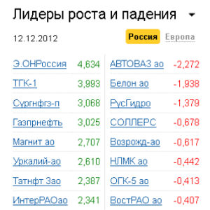 Лидеры роста-падения на рынке РФ 12.12.2012 Лидеры роста-падения на рынке РФ 12.12.2012