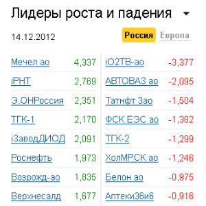Лидеры роста-падения на рынке РФ 14.12.2012 Лидеры роста-падения на рынке РФ 14.12.2012