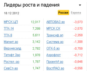 Лидеры роста-падения на рынке РФ 18.12.2012 Лидеры роста-падения на рынке РФ 18.12.2012