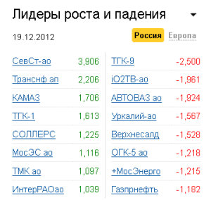 Лидеры роста-падения на рынке РФ 19.12.2012 Лидеры роста-падения на рынке РФ 19.12.2012