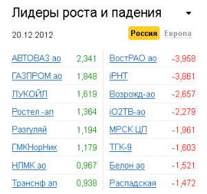 Лидеры роста-падения на рынке РФ 20.12.2012 Лидеры роста-падения на рынке РФ 20.12.2012