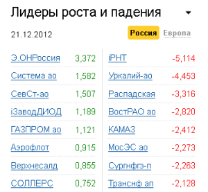 Лидеры роста-падения на рынке РФ 21.12.2012 Лидеры роста-падения на рынке РФ 21.12.2012