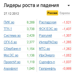 Лидеры роста-падения на рынке РФ 27.12.2012 Лидеры роста-падения на рынке РФ 27.12.2012