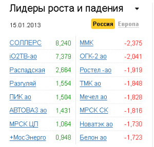 Лидеры роста-падения на рынке РФ 15.01.2013 Лидеры роста-падения на рынке РФ 15.01.2013