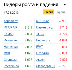 Лидеры роста-падения на рынке РФ 17.01.2013 Лидеры роста-падения на рынке РФ 17.01.2013