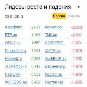 Лидеры роста-падения на рынке РФ 22.01.2013 Лидеры роста-падения на рынке РФ 22.01.2013