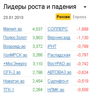 Лидеры роста-падения на рынке РФ 23.01.2013 Лидеры роста-падения на рынке РФ 23.01.2013
