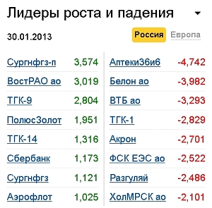 Лидеры роста-падения на 30.01.13
