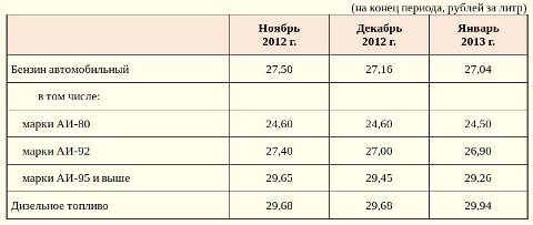Таблица цен на бензин и дизель в Омской области