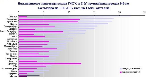 Насыщенность гипермаркетами в России