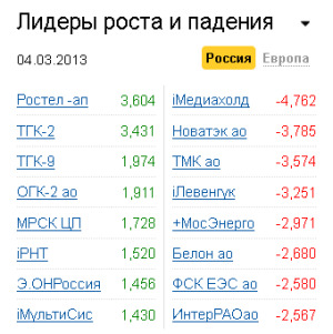 Лидеры роста-падения на рынке РФ 4.03.2013 Лидеры роста-падения на рынке РФ 4.03.2013