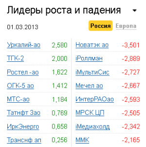 Лидеры роста-падения на рынке РФ 1.03.2013 Лидеры роста-падения на рынке РФ 1.03.2013