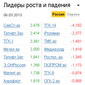 Лидеры роста-падения на рынке РФ 6.03.2013 Лидеры роста-падения на рынке РФ 6.03.2013
