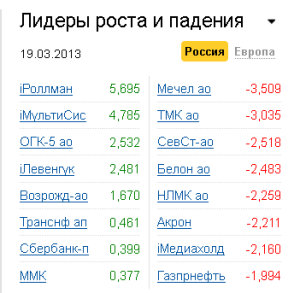 Лидеры роста-падения на рынке РФ 19.03.2013 Лидеры роста-падения на рынке РФ 19.03.2013