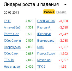 Лидеры роста-падения на рынке РФ 20.03.2013 Лидеры роста-падения на рынке РФ 20.03.2013