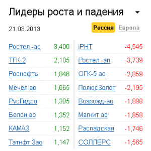 Лидеры роста-падения на рынке РФ на 21.03.2013 Лидеры роста-падения на рынке РФ на 21.03.2013