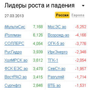 Лидеры роста-падения на рынке РФ 27.03.2013 Лидеры роста-падения на рынке РФ 27.03.2013