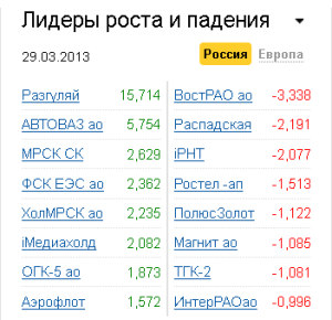 Лидеры роста-падения на рынке РФ 29.03.2013 Лидеры роста-падения на рынке РФ 29.03.2013