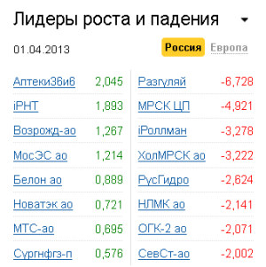 Лидеры роста-падения на рынке РФ 1.04.2013 Лидеры роста-падения на рынке РФ 1.04.2013