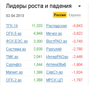 Лидеры роста-падения на рынке РФ 2.04.2013 Лидеры роста-падения на рынке РФ 2.04.2013