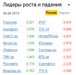 Лидеры роста-падения на рынке РФ на 4.04.2013 Лидеры роста-падения на рынке РФ на 4.04.2013
