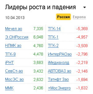 Лидеры роста-падения на рынке РФ 10.04.2013 Лидеры роста-падения на рынке РФ 10.04.2013