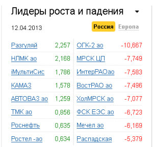Лидеры роста-падения на рынке РФ 12.04.2013 Лидеры роста-падения на рынке РФ 12.04.2013