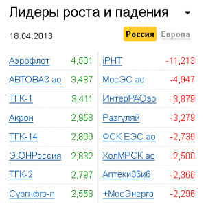 Лидеры роста-падения на рынке РФ 18.04.2013 Лидеры роста-падения на рынке РФ 18.04.2013