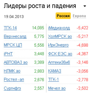 Лидеры роста-падения на рынке РФ 19.04.2013 Лидеры роста-падения на рынке РФ 19.04.2013
