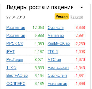Лидеры роста-падения на рынке РФ 22.04.2013 Лидеры роста-падения на рынке РФ 22.04.2013