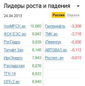Лидеры роста-падения на рынке РФ 24.04.2013 Лидеры роста-падения на рынке РФ 24.04.2013