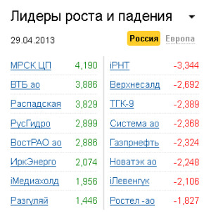 Лидеры роста-падения на рынке РФ 29.04.2013 Лидеры роста-падения на рынке РФ 29.04.2013