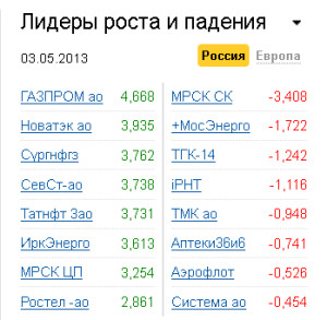 Лидеры роста-падения на рынке РФ на 3.05.2013 Лидеры роста-падения на рынке РФ на 3.05.2013