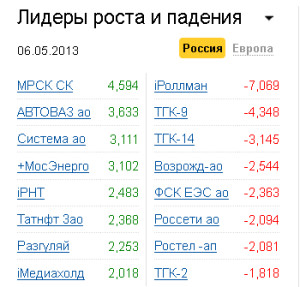 Лидеры роста-падения на рынке РФ 6.05.2013 Лидеры роста-падения на рынке РФ 6.05.2013