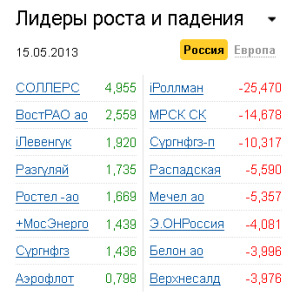 Лидеры роста-падения на рынке РФ 15.05.2013