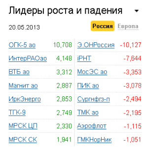 Лидеры роста-падения на рынке РФ 20.05.2013 Лидеры роста-падения на рынке РФ 20.05.2013