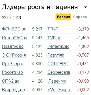 Лидеры роста-падения 22.05.13