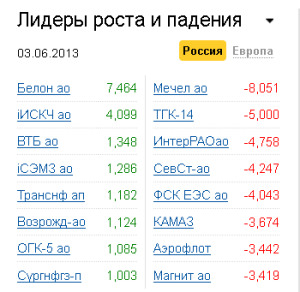 Лидеры роста-падения на рынке РФ 3.06.2013 Лидеры роста-падения на рынке РФ 3.06.2013