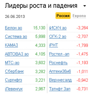 Лидеры роста-падения на рынке РФ 26.06.2013