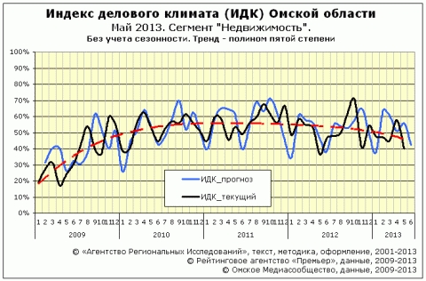 ИДК за май 2013 года в сфере "Недвижимость"